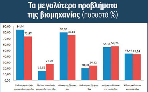 ΕΡΕΥΝΑ: Εξαντλούνται και οι τελευταίες αντοχές της ελληνικής βιομηχανίας - Φωτογραφία 4