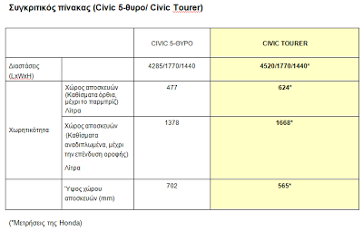 Νέο Honda Civic Tourer: Λειτουργικότητα και απαράμιλλοι εσωτερικοί χώροι - Φωτογραφία 2