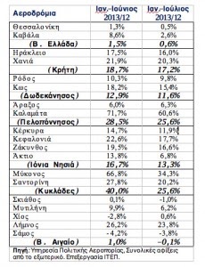 Στα ύψη αφίξεις και έσοδα από τον τουρισμό! Τα πρωτεία κατέχει η Μύκονος - Φωτογραφία 2