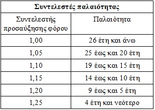 Αυτό είναι το τελικό σχέδιο για τον ενιαίο φόρο ακινήτων - Φωτογραφία 3