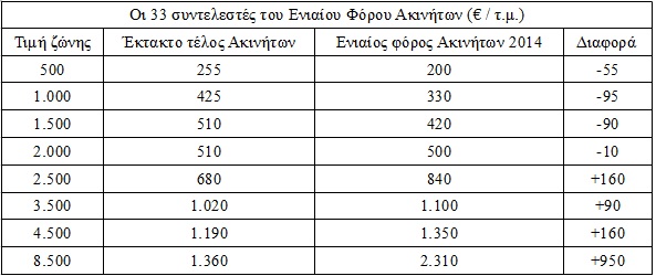 Αυτό είναι το τελικό σχέδιο για τον ενιαίο φόρο ακινήτων - Φωτογραφία 4