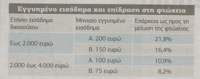 Ποιοι δικαιούνται επίδομα 75 ευρώ έως 360 ευρώ - Φωτογραφία 2