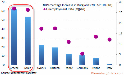 Bloomberg: Η κρίση στην Ελλάδα εκτόξευσε τις ληστείες - Φωτογραφία 2