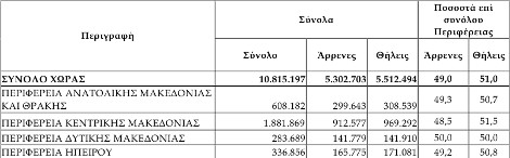 Η ΕΛΣΤΑΤ περνά τους Ελληνες από σκάνερ: Πόσοι και ποιοι είμαστε - Φωτογραφία 2