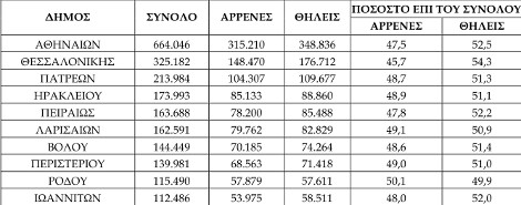 Η ΕΛΣΤΑΤ περνά τους Ελληνες από σκάνερ: Πόσοι και ποιοι είμαστε - Φωτογραφία 4