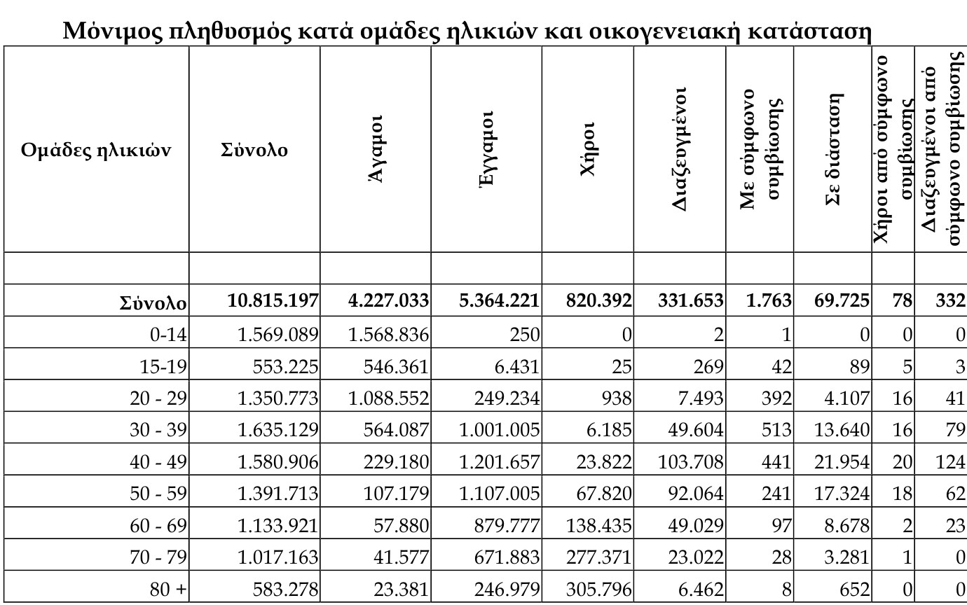 Η ΕΛΣΤΑΤ περνά τους Ελληνες από σκάνερ: Πόσοι και ποιοι είμαστε - Φωτογραφία 8