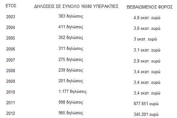 To 2012, από σύνολο 16580 offshore, βεβαιώθηκε φόρος 345 χιλιάδες! Συγκεντρωτικός Πίνακας 10ετίας - Φωτογραφία 2