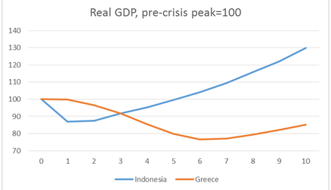 Κρούγκμαν: Η Ελλάδα δεν θα επανακάμψει όσο είναι στο ευρώ και όσο η Τρόικα συνεχίζει αμείλικτη ...!!! - Φωτογραφία 2