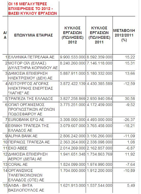 Ξεπουλώντας 6 από τις πιο κερδοφόρες ελληνικές επιχειρήσεις ...!!! - Φωτογραφία 2