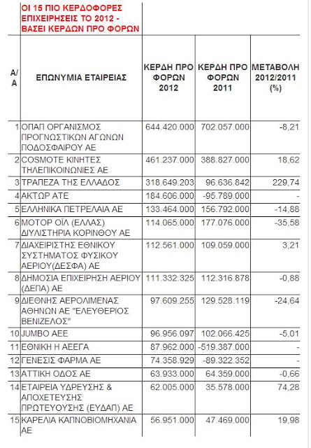 Ξεπουλώντας 6 από τις πιο κερδοφόρες ελληνικές επιχειρήσεις ...!!! - Φωτογραφία 3