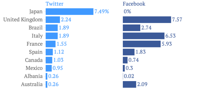 Facebook και Twitter ανακοίνωσαν ποιες χώρες ζητούν στοιχεία για τους χρήστες τους! - Φωτογραφία 2