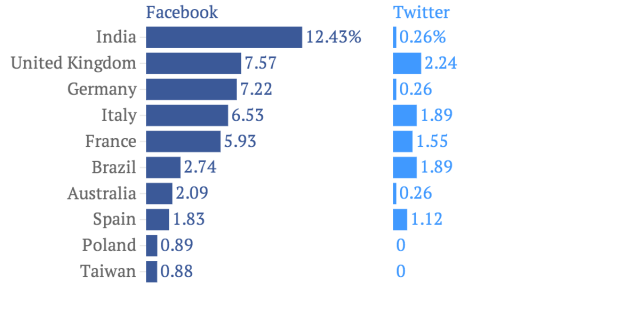 Facebook και Twitter ανακοίνωσαν ποιες χώρες ζητούν στοιχεία για τους χρήστες τους! - Φωτογραφία 3