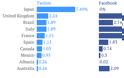 Facebook και Twitter ανακοίνωσαν ποιες χώρες ζητούν στοιχεία για τους χρήστες τους! - Φωτογραφία 2