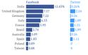 Facebook και Twitter ανακοίνωσαν ποιες χώρες ζητούν στοιχεία για τους χρήστες τους! - Φωτογραφία 3