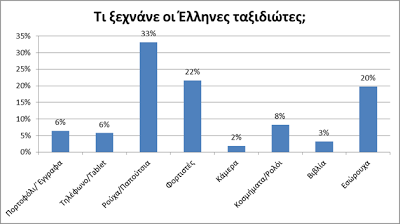 Όταν οι Έλληνες πάνε διακοπές...Τι ξεχνάνε συνήθως στα δωμάτια των ξενοδοχείων φεύγοντας; - Φωτογραφία 2