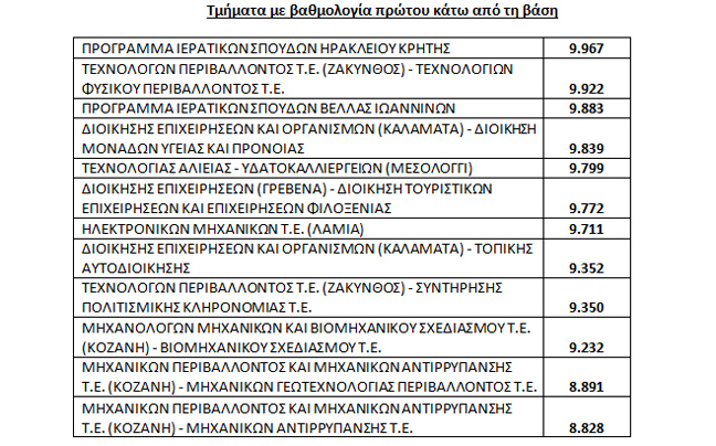 Με 19.750 μόρια στην Ιατρική Αθηνών ο πρώτος των πρώτων - Φωτογραφία 2