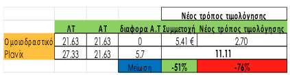 ΠΙΟ ΑΚΡΙΒΑ ΤΑ ΓΕΝΟΣΗΜΑ: Ανάλυση Π. Ζαρογουλίδη για φαρμακοοικονομία και γενόσημα εισέπραξε τα εύσημα του Υπουργού Υγείας κ. Γεωργιάδη - Φωτογραφία 2