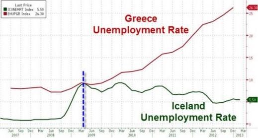 Πρωταθλήτρια Ευρώπης στην ανεργία η Ελλάδα - Φωτογραφία 1