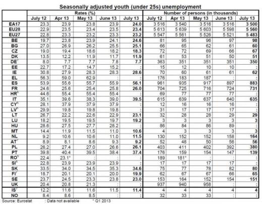 Πρωταθλήτρια Ευρώπης στην ανεργία η Ελλάδα - Φωτογραφία 3