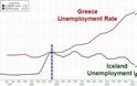 Πρωταθλήτρια Ευρώπης στην ανεργία η Ελλάδα
