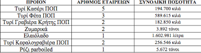 Δωρεάν διανομή τροφίμων από το Υπουργείο Αγροτικής Ανάπτυξης και Τροφίμων - Φωτογραφία 2