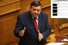 Η (άλλη) εμπλοκή του Γ. Καρατζαφέρη με το ΣΔΟΕ