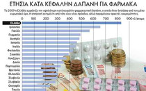 Μειώστε άλλα 600 εκατ. τις δαπάνες για φάρμακα - Φωτογραφία 2