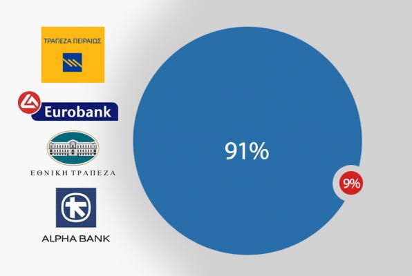 Το νούμερο που φοβίζει: Στο 91% η συγκέντρωση των 4 ελληνικών τραπεζών - Φωτογραφία 1
