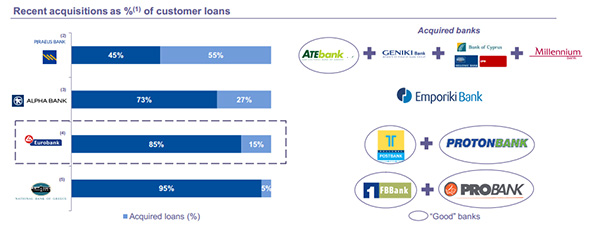 Το νούμερο που φοβίζει: Στο 91% η συγκέντρωση των 4 ελληνικών τραπεζών - Φωτογραφία 2