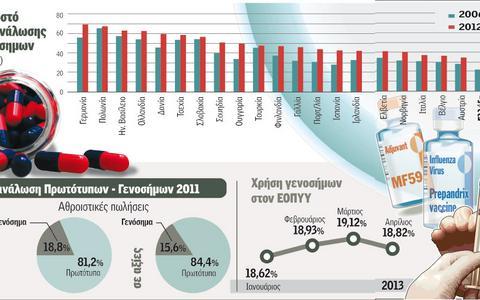 «Φρένο» στα γενόσημα από τις μεγάλες φαρμακοβιομηχανίες - Φωτογραφία 2