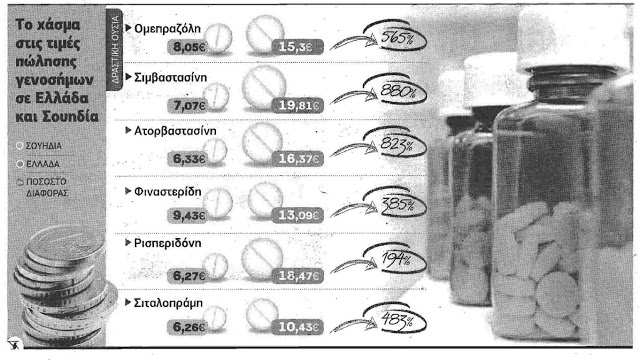 Εως 880% ακριβόιερα από τη Σουη6ία, τα γενόσημα στην Eλλάδα - Φωτογραφία 2