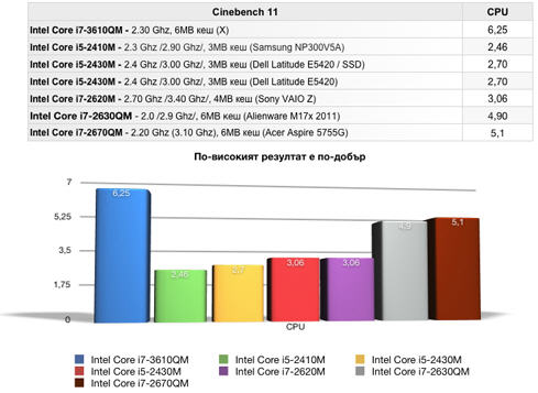 Νέα benchmarks για τους Ivy Bridge - Φωτογραφία 2