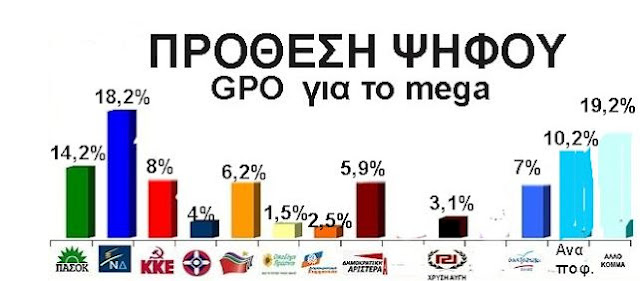 Σύμφωνα με δημοσκόπηση της GPO για το MEGA,μετά τις εκλογές θα έχουμε οκτώ κόμματα στη βουλή... - Φωτογραφία 1