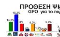 Σύμφωνα με δημοσκόπηση της GPO για το MEGA,μετά τις εκλογές θα έχουμε οκτώ κόμματα στη βουλή...