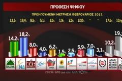 ΔΗΜΟΣΚΟΠΗΣΗ MEGA: Καταλληλοτερος για πρωθυπουργός ο Βενιζέλος! (άρχισε η προπαγάνδα)