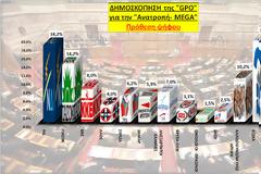 Πρώτο κόμμα οι αναποφάσιστοι με 19,2%