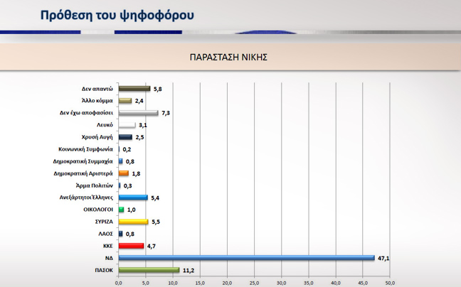 ΔΕΙΤΕ: Επτακομματική Βουλή βγάζει νέα δημοσκόπηση - Φωτογραφία 2