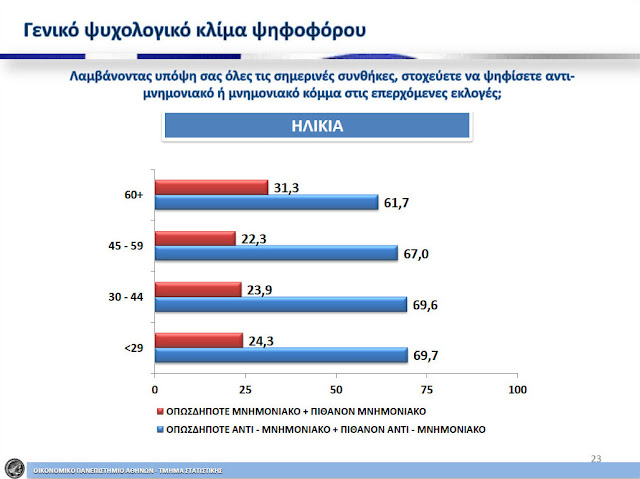 Δημοσκόπηση ΣΟΚ απο το πανεπιστήμιο Αθηνών - Οι ηλικίες των 60+ συντηρούν στη ζωή ΝΔ και ΠΑΣΟΚ - Φωτογραφία 10