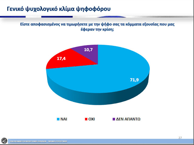 Δημοσκόπηση ΣΟΚ απο το πανεπιστήμιο Αθηνών - Οι ηλικίες των 60+ συντηρούν στη ζωή ΝΔ και ΠΑΣΟΚ - Φωτογραφία 11