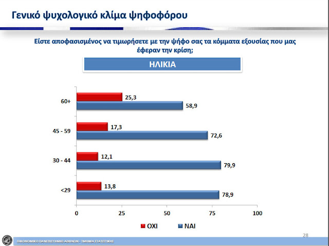 Δημοσκόπηση ΣΟΚ απο το πανεπιστήμιο Αθηνών - Οι ηλικίες των 60+ συντηρούν στη ζωή ΝΔ και ΠΑΣΟΚ - Φωτογραφία 12