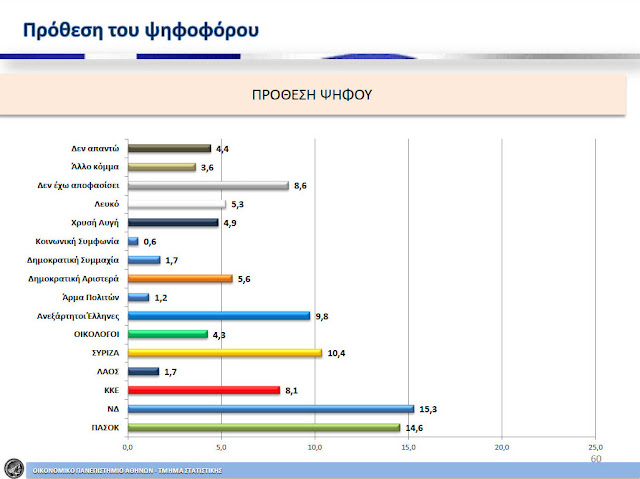 Δημοσκόπηση ΣΟΚ απο το πανεπιστήμιο Αθηνών - Οι ηλικίες των 60+ συντηρούν στη ζωή ΝΔ και ΠΑΣΟΚ - Φωτογραφία 3