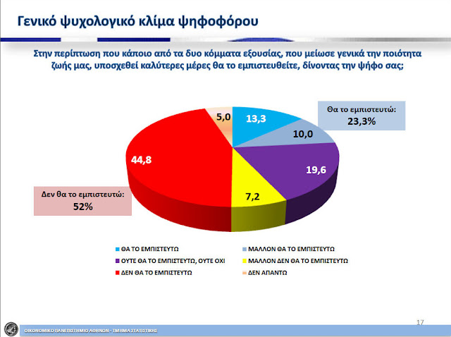 Δημοσκόπηση ΣΟΚ απο το πανεπιστήμιο Αθηνών - Οι ηλικίες των 60+ συντηρούν στη ζωή ΝΔ και ΠΑΣΟΚ - Φωτογραφία 6