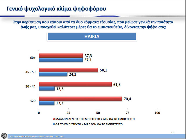 Δημοσκόπηση ΣΟΚ απο το πανεπιστήμιο Αθηνών - Οι ηλικίες των 60+ συντηρούν στη ζωή ΝΔ και ΠΑΣΟΚ - Φωτογραφία 7