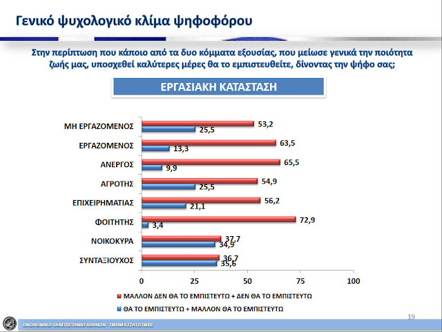 Δημοσκόπηση ΣΟΚ απο το πανεπιστήμιο Αθηνών - Οι ηλικίες των 60+ συντηρούν στη ζωή ΝΔ και ΠΑΣΟΚ - Φωτογραφία 8