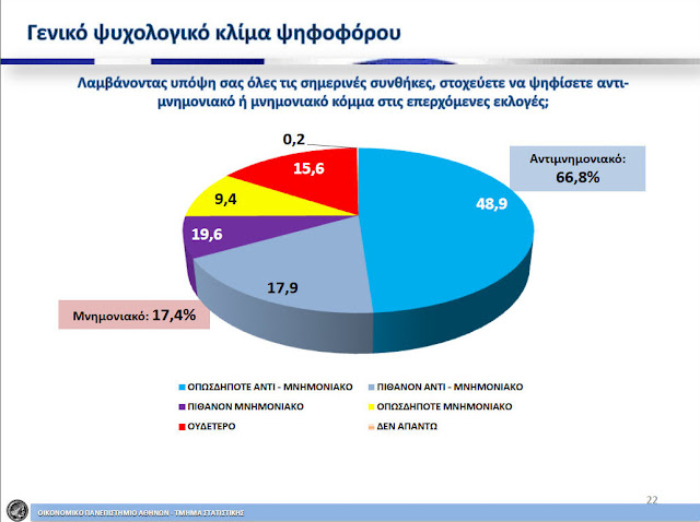 Δημοσκόπηση ΣΟΚ απο το πανεπιστήμιο Αθηνών - Οι ηλικίες των 60+ συντηρούν στη ζωή ΝΔ και ΠΑΣΟΚ - Φωτογραφία 9