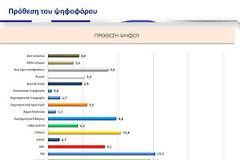 Δημοσκόπηση ΣΟΚ απο το πανεπιστήμιο Αθηνών - Οι ηλικίες των 60+ συντηρούν στη ζωή ΝΔ και ΠΑΣΟΚ