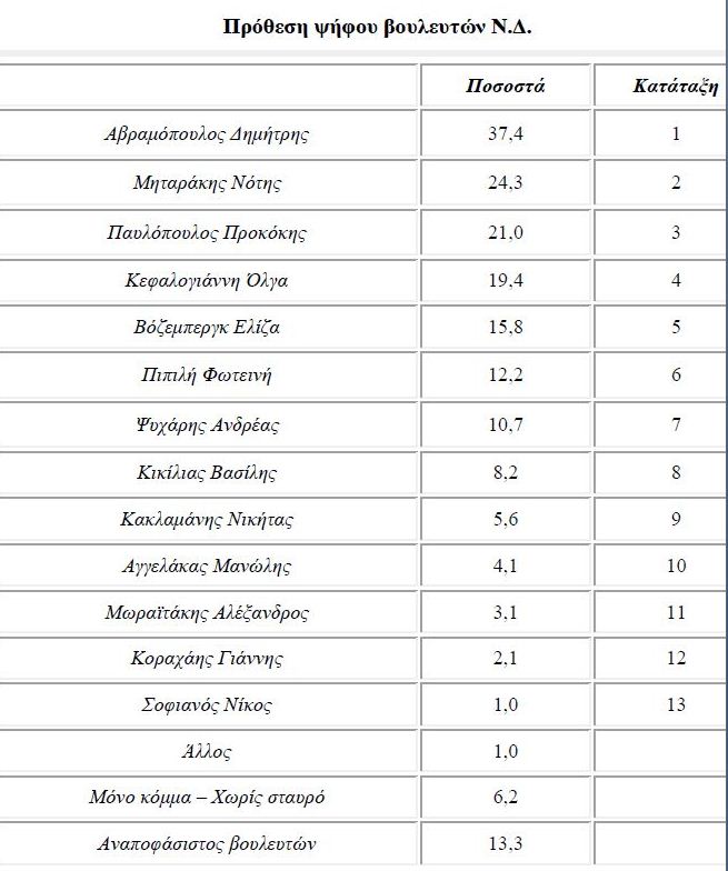 Πρώτη η Νέα Δημοκρατία στην Α’Αθηνών την έκπληξη κάνει ο Νότης Μηταράκης - Φωτογραφία 2