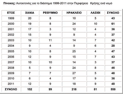 130 αυτόχειρες στην Κρήτη, την τελευταία τριετία! [πίνακας] - Φωτογραφία 2