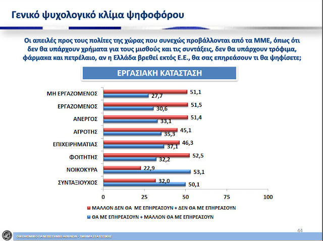 Σύμφωνα με πανεπιστημιακή δημοσκόπηση: ΠΑΣΟΚ-ΝΔ μαύρα χάλια... ΛΑΟΣ τέλος; - Φωτογραφία 3