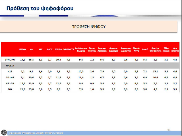 Σύμφωνα με πανεπιστημιακή δημοσκόπηση: ΠΑΣΟΚ-ΝΔ μαύρα χάλια... ΛΑΟΣ τέλος; - Φωτογραφία 4